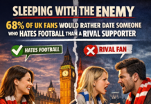 SLEEPING WITH THE ENEMY: 68% of UK Fans Refuse to Date a Rival Supporter Sleeping with the Enemy