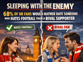 SLEEPING WITH THE ENEMY: 68% of UK Fans Refuse to Date a Rival Supporter Sleeping with the Enemy