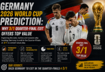 Germany 2026 World Cup Prediction: Why a Quarter-Final Exit at 3/1 Offers Top Value Germany World Cup