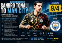 Sandro Tonali to Man City: Making the Case for the 9/4 Transfer Market Bet Tonali to Man City