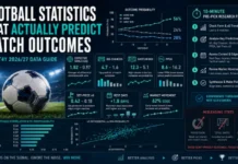Football Statistics that Predict Match Outcomes